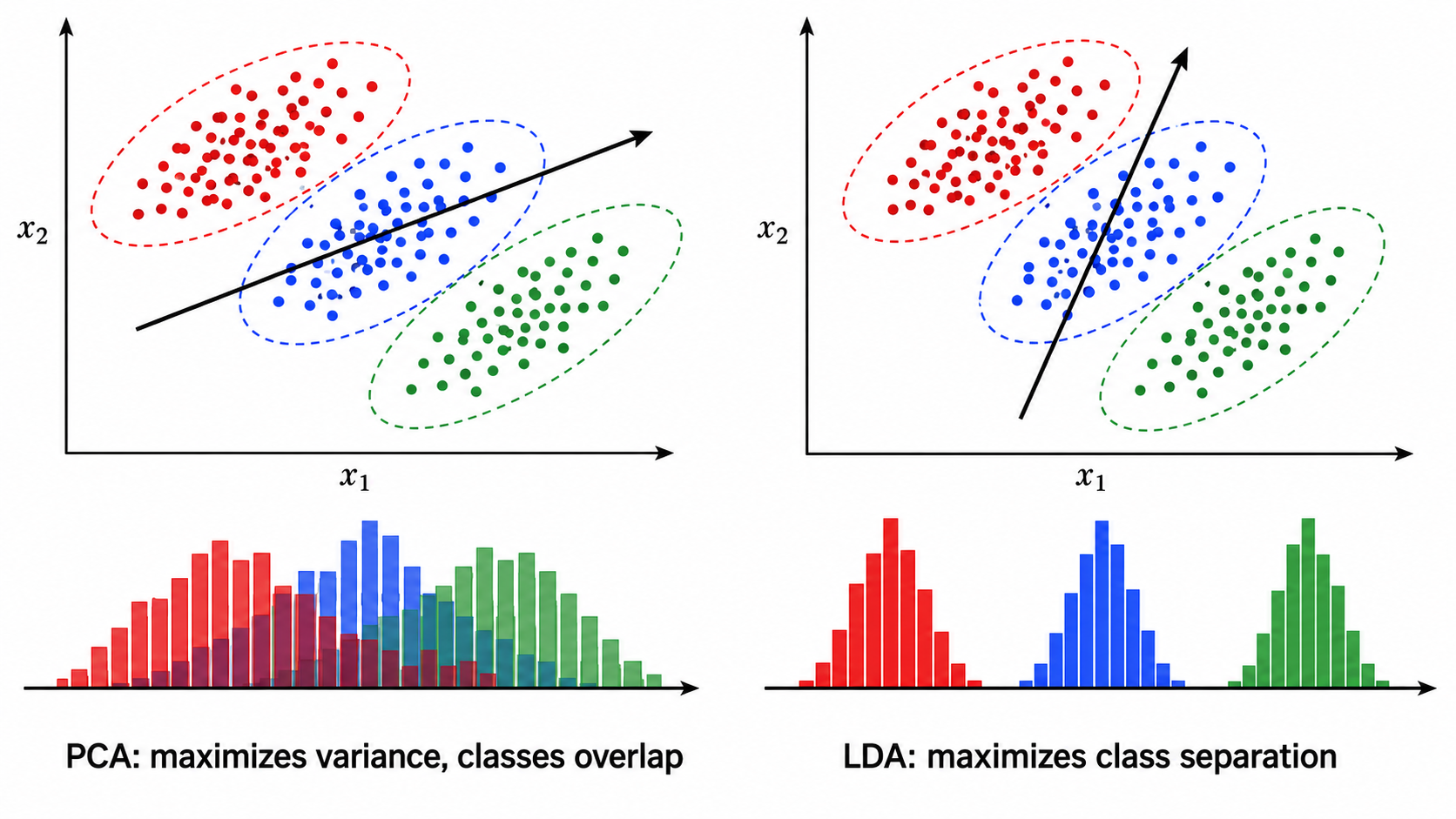 LDA vs PCA 效果对比：同一份有标签的 3D 数据投影到 2D。左图 PCA 投影——三类数据混在一起；右图 LDA 投影——三类数据清晰分离。下方标注："PCA 最大化方差 → 可能丢弃判别信息；LDA 最大化类间/类内比 → 保留判别信息"