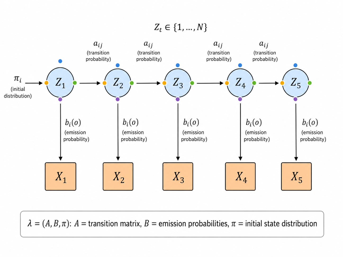 HMM 的图形化表示（格子图/trellis diagram）：上方一行圆圈表示隐藏状态序列 Z₁→Z₂→Z₃→…→Z_T，箭头表示转移 a_ij；下方一行方块表示观测序列 X₁, X₂, …, X_T，从每个 Z_t 向下指向 X_t 的箭头标注 b_i(o)。初始分布 π 从左侧箭头指向 Z₁