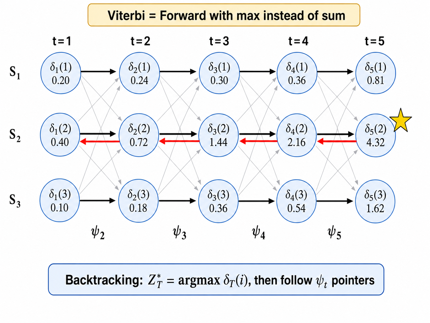 Viterbi 算法格子图：展示 δ_t(j) 的递推——t-1 时刻两个状态（红色标注 δ_{t-1}(1) 和 δ_{t-1}(2)），分别以概率 a_{1j} 和 a_{2j} 指向 t 时刻状态 j，加粗的箭头标注取 max 操作。底部展示完整回溯路径（红色加粗线条从右到左逆序连接）