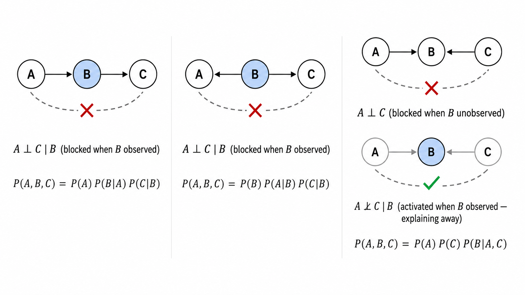 d-分离的三种基本结构图示:左(链式 A→B→C,标注"B 被观测后阻塞"),中(分叉 A←B→C,标注"B 被观测后阻塞"),右(汇合 A→B←C,标注"B 不被观测时阻塞;B 被观测时反而激活路径")。每种结构下方用概率公式说明独立性关系