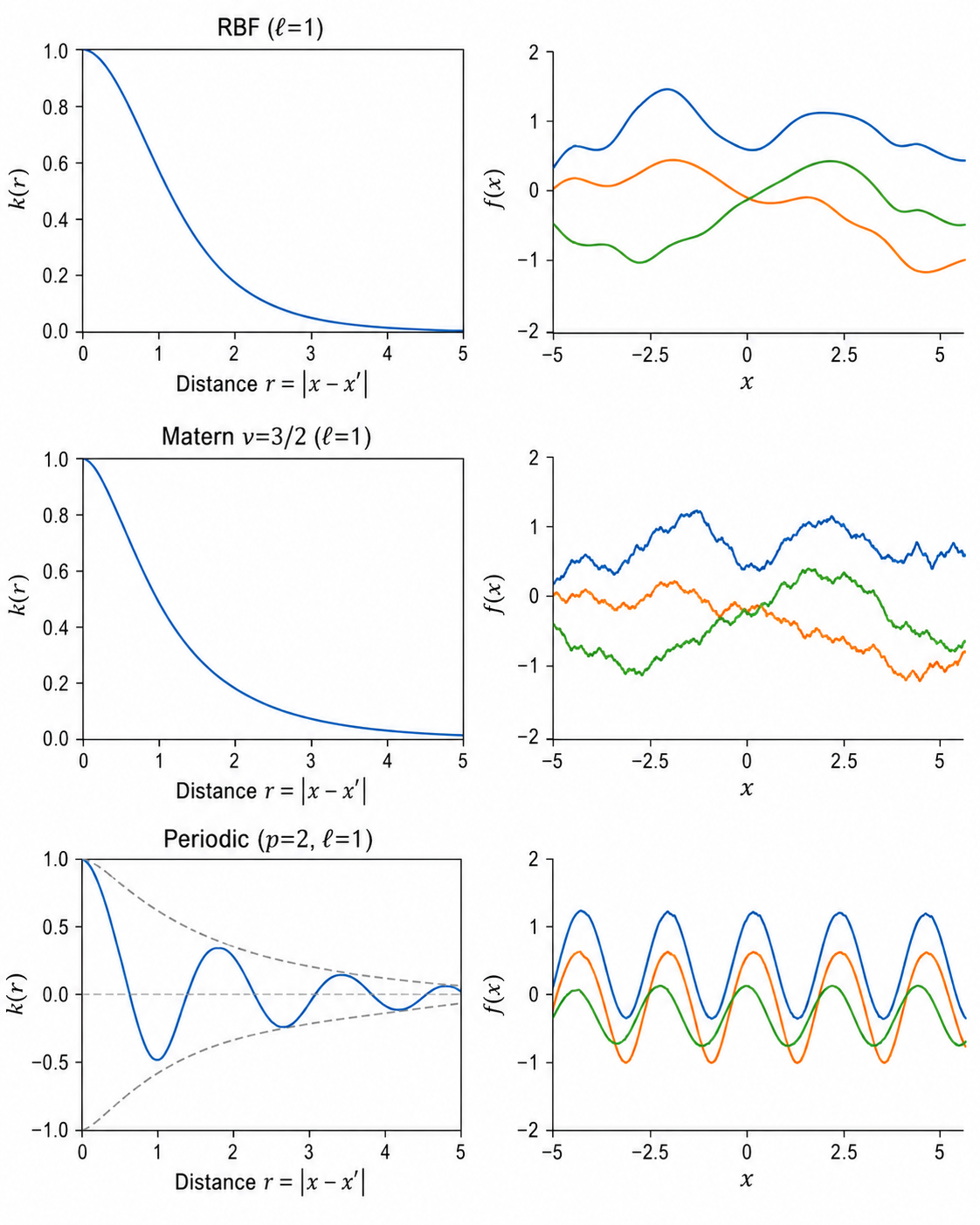 三种常用核函数的对比：三个子图分别展示 RBF、Matern(ν=3/2)、Periodic 核。每个子图中，左半部分展示核函数 k(r) vs r 的形状，右半部分展示从该核的 GP 先验中采样的 3 条随机函数。底部标注各核的适用场景
