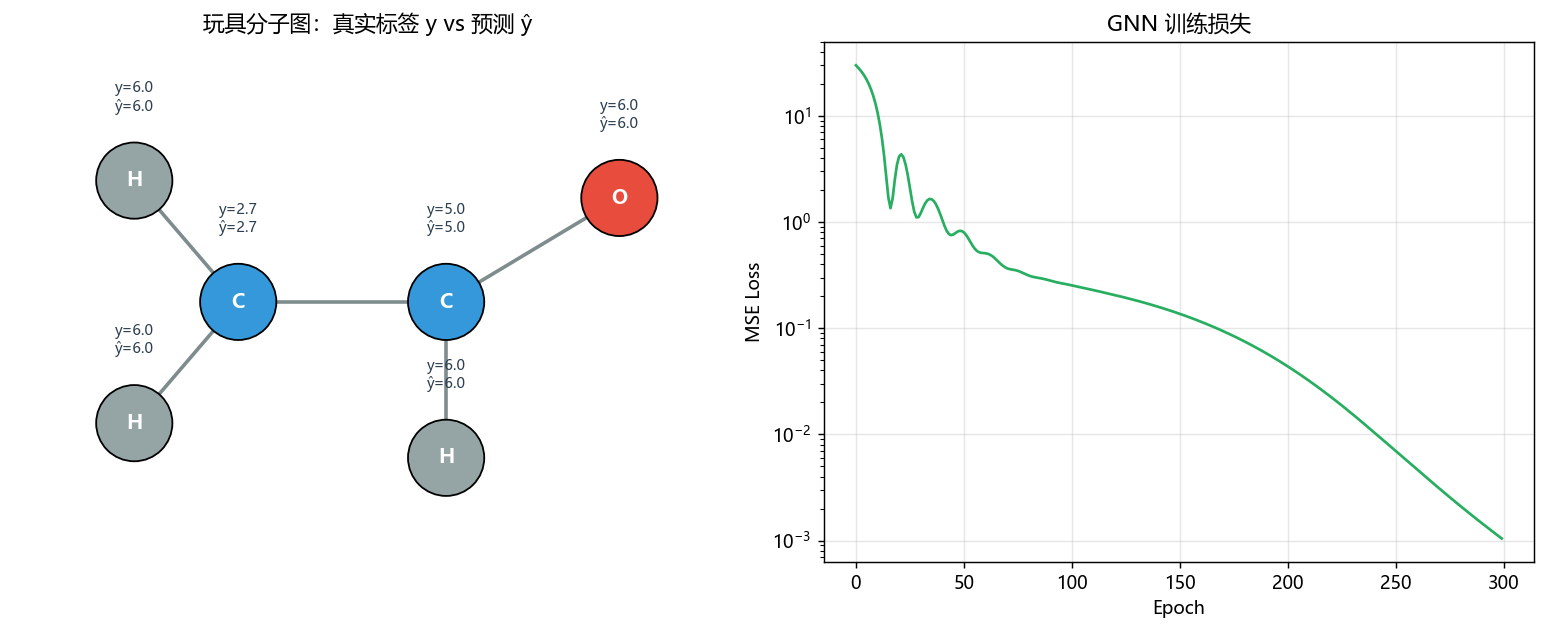 玩具分子：真实标签 vs GNN 预测