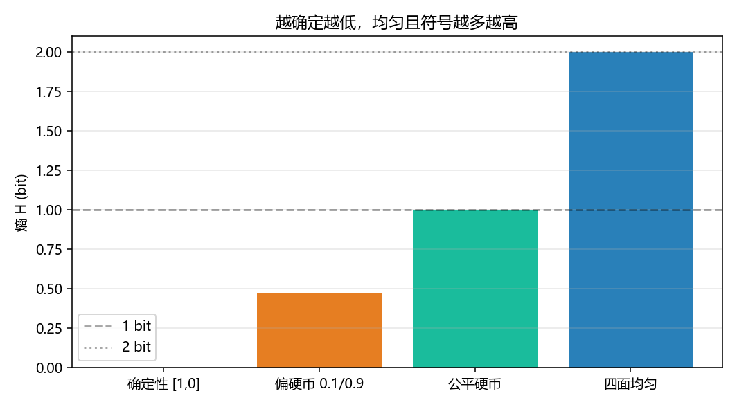 四种分布的熵