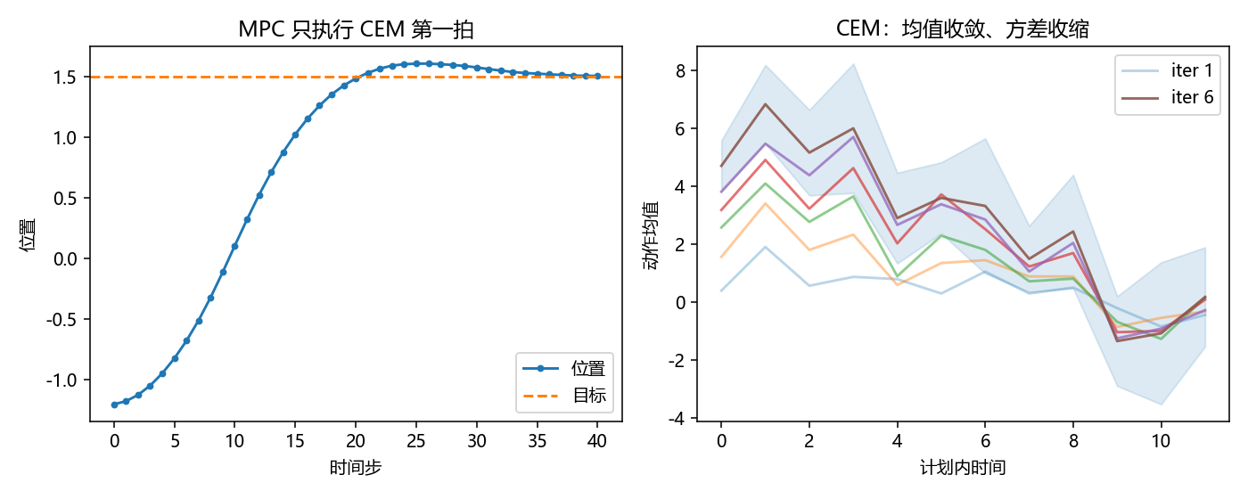 PETS 玩具：闭环轨迹与 CEM 收缩