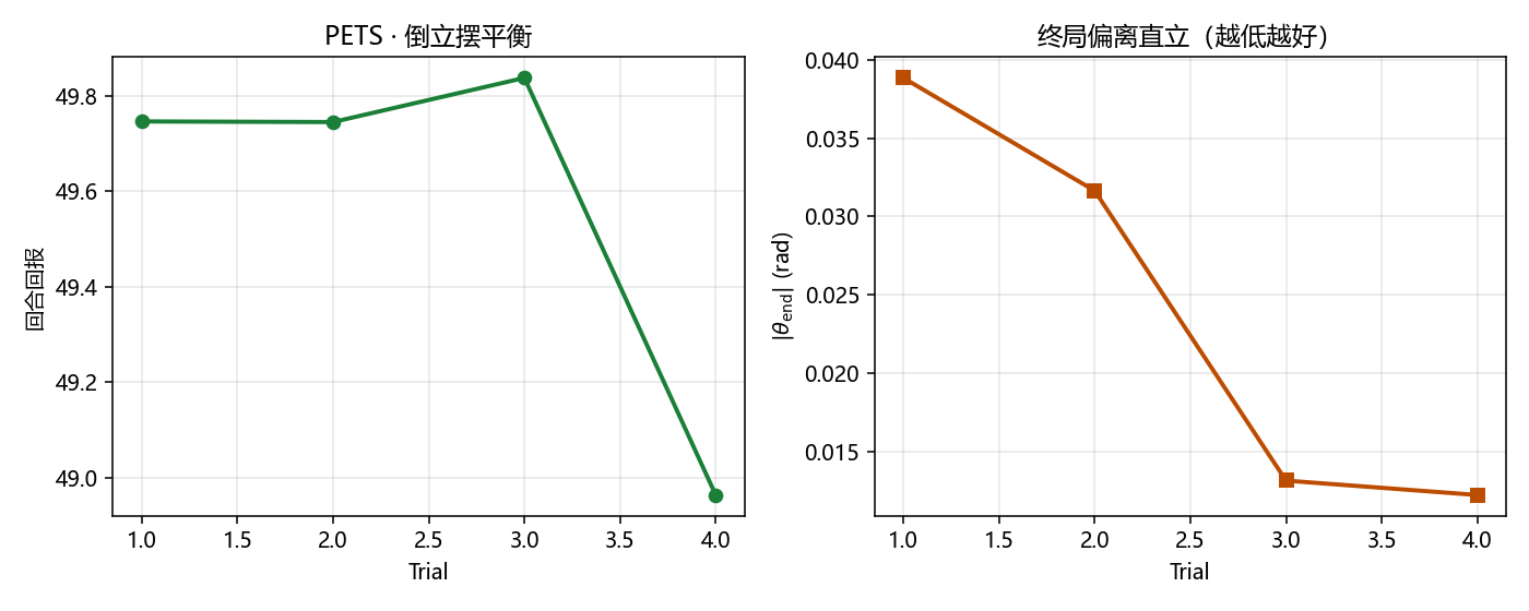 PETS 倒立摆：trial 回报与终局 |θ|