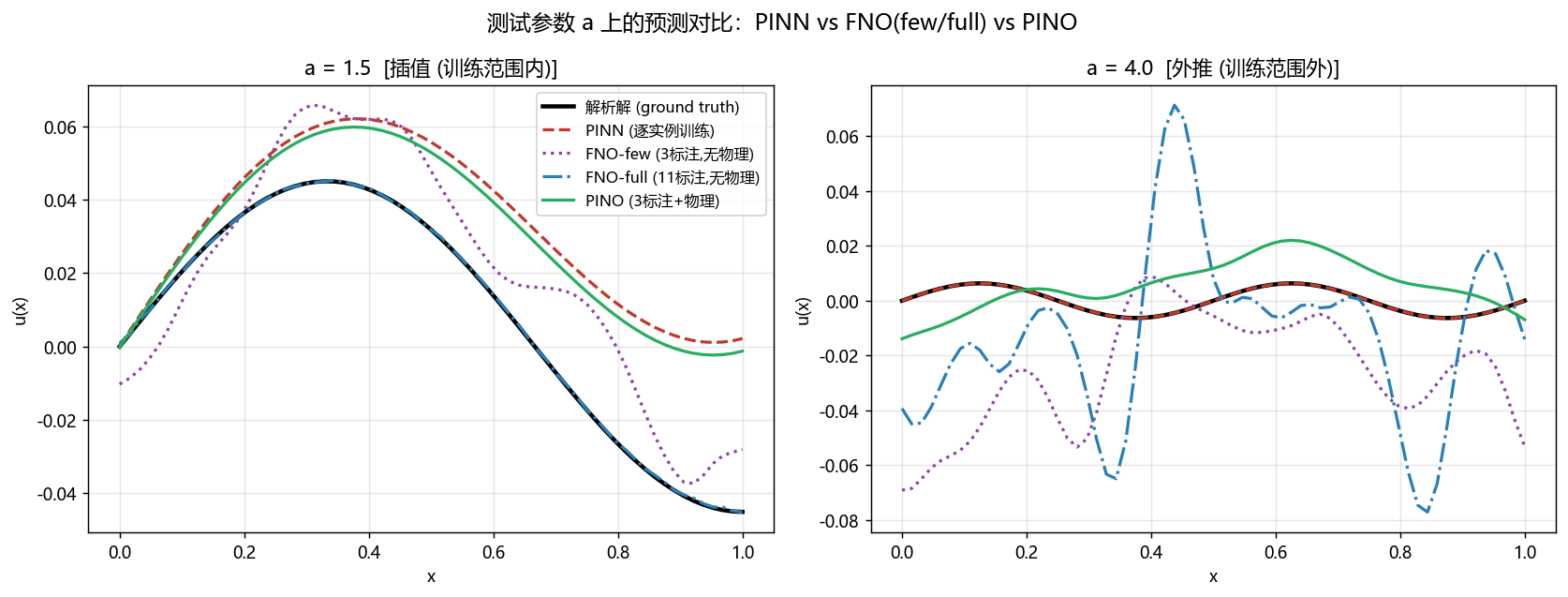 测试参数上的预测曲线：插值 vs 外推