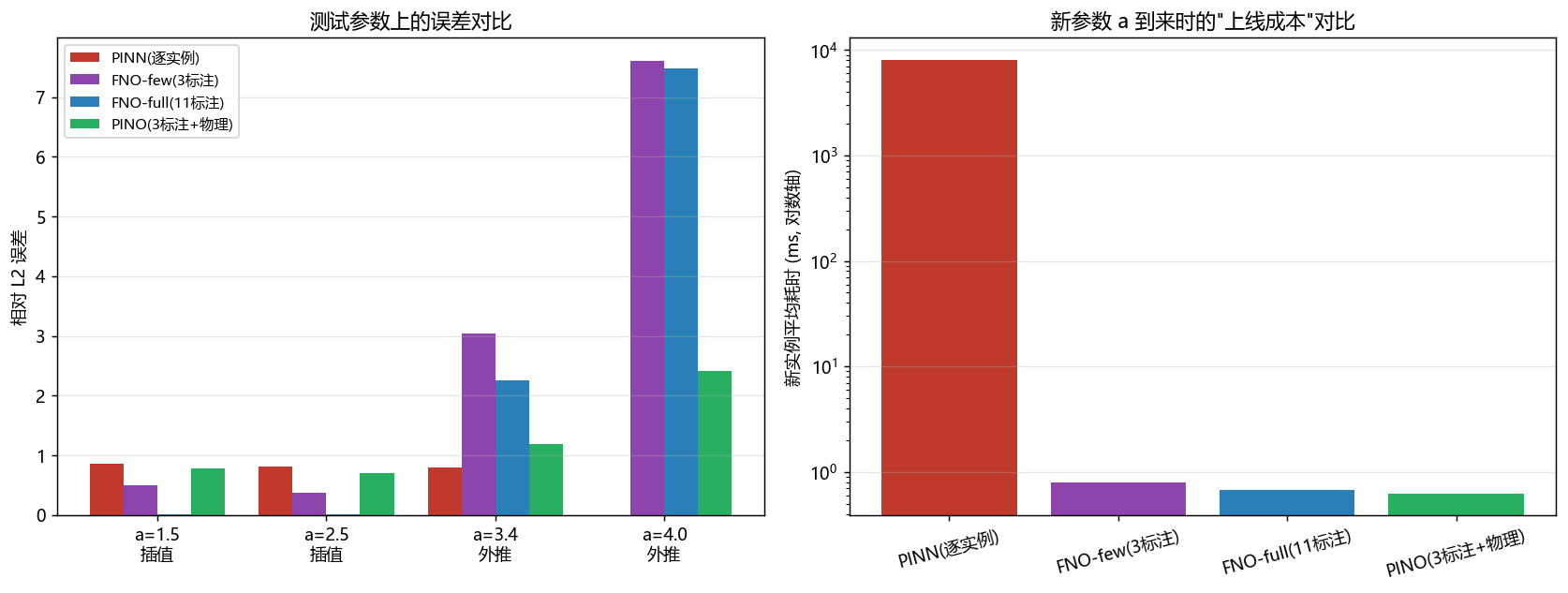 相对误差与新实例上线成本对比