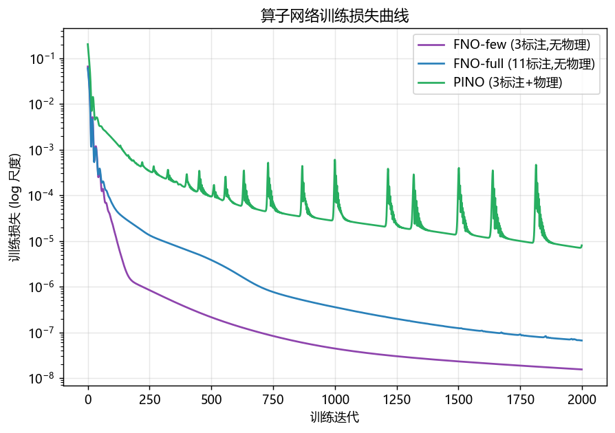 算子网络训练损失曲线