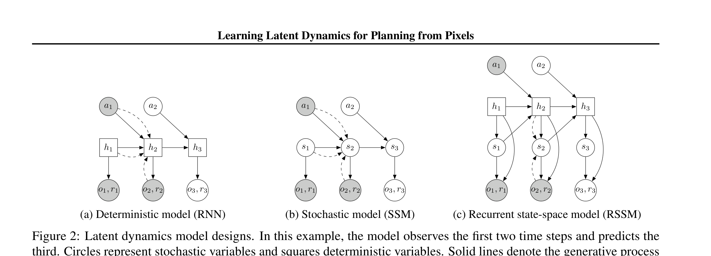 RNN / SSM / RSSM 三种潜动力学