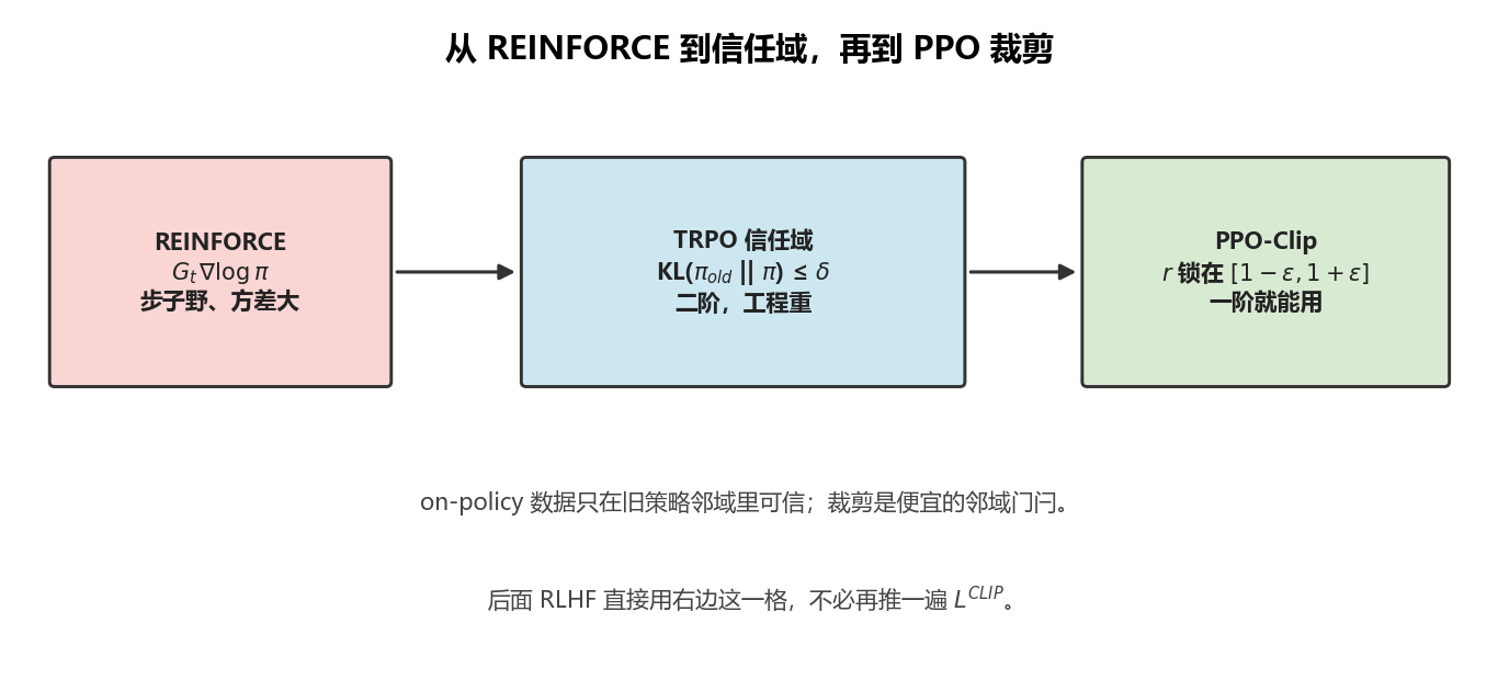 从 REINFORCE 到信任域再到 PPO 裁剪