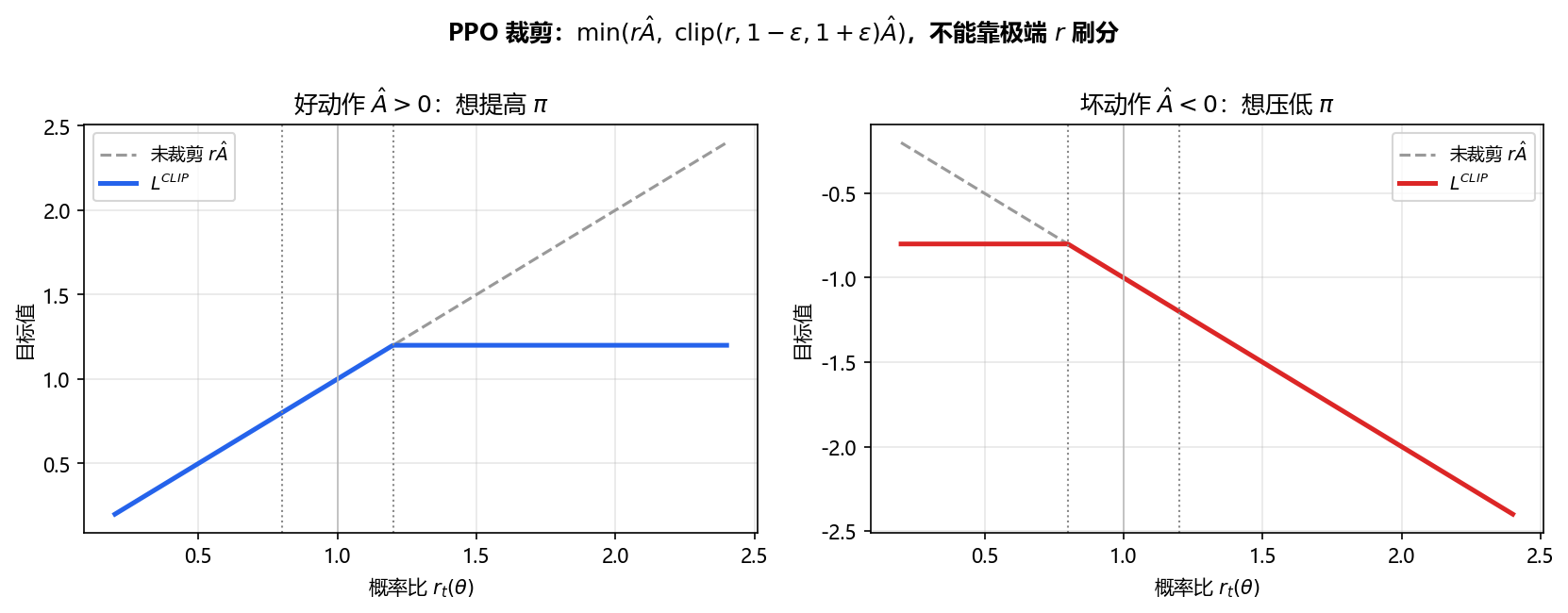 PPO 裁剪：A>0 与 A<0 两条曲线
