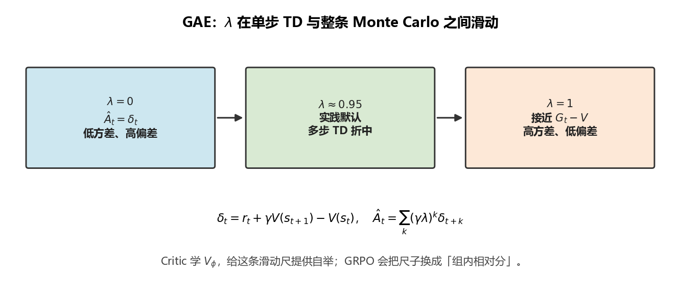 GAE：λ 在单步 TD 与整条回报之间滑动
