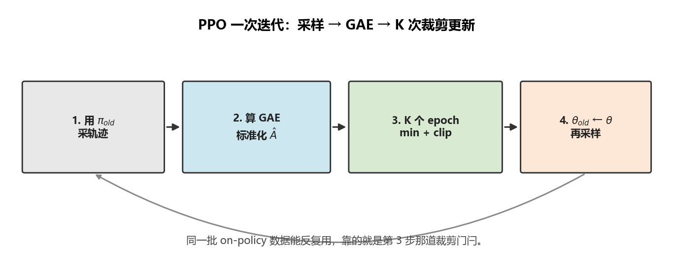 PPO 一次迭代：采样、算 GAE、K 次裁剪更新
