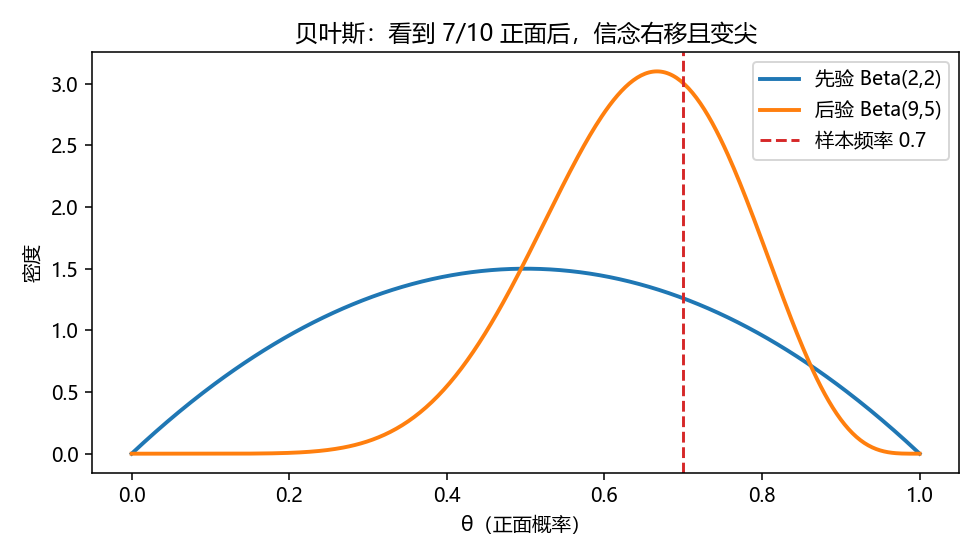 Beta 先验与后验