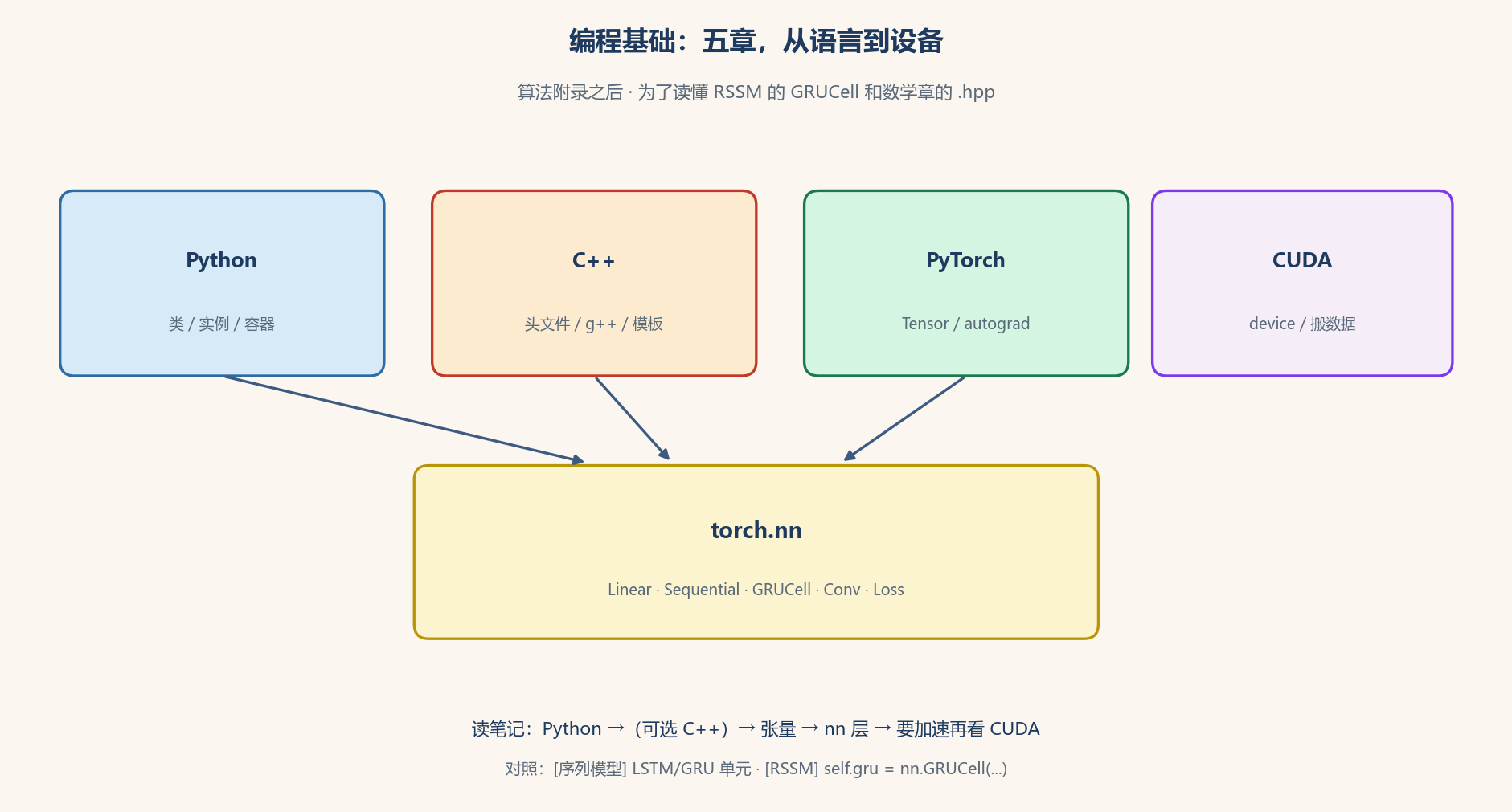 编程基础怎么拆