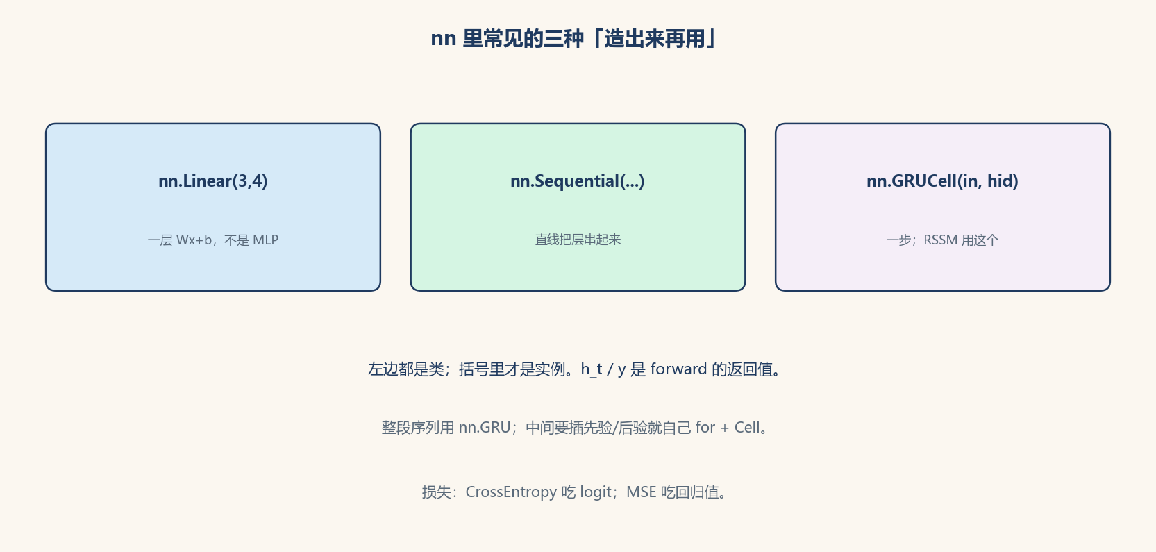 三种常见 nn 构造
