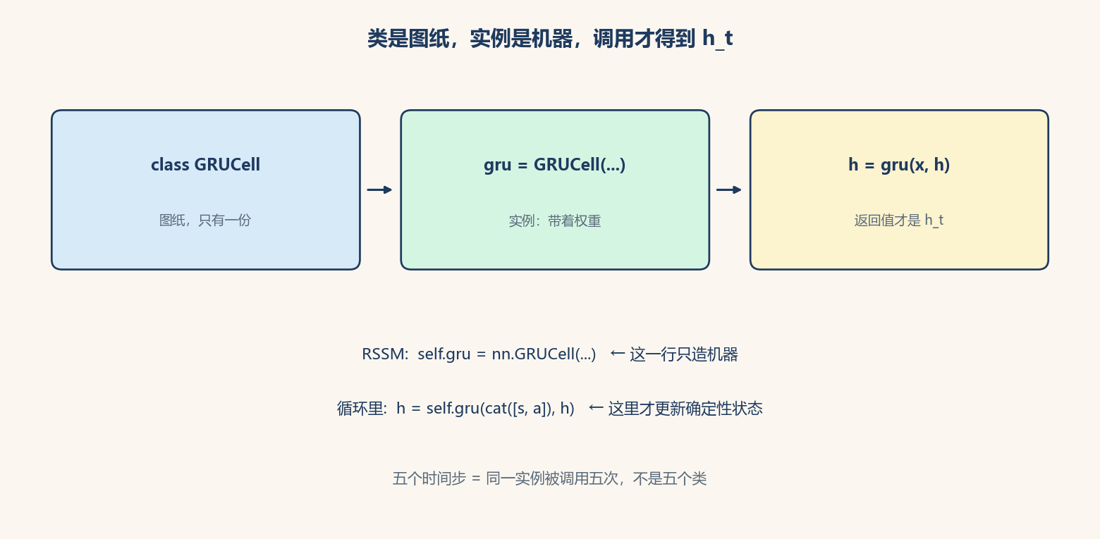 类是图纸，实例是机器