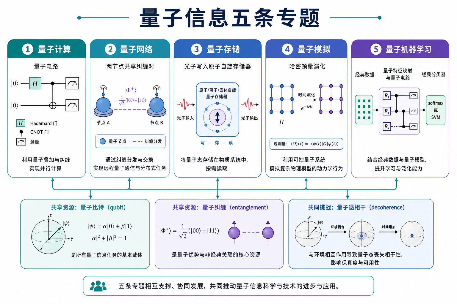 量子信息五条专题