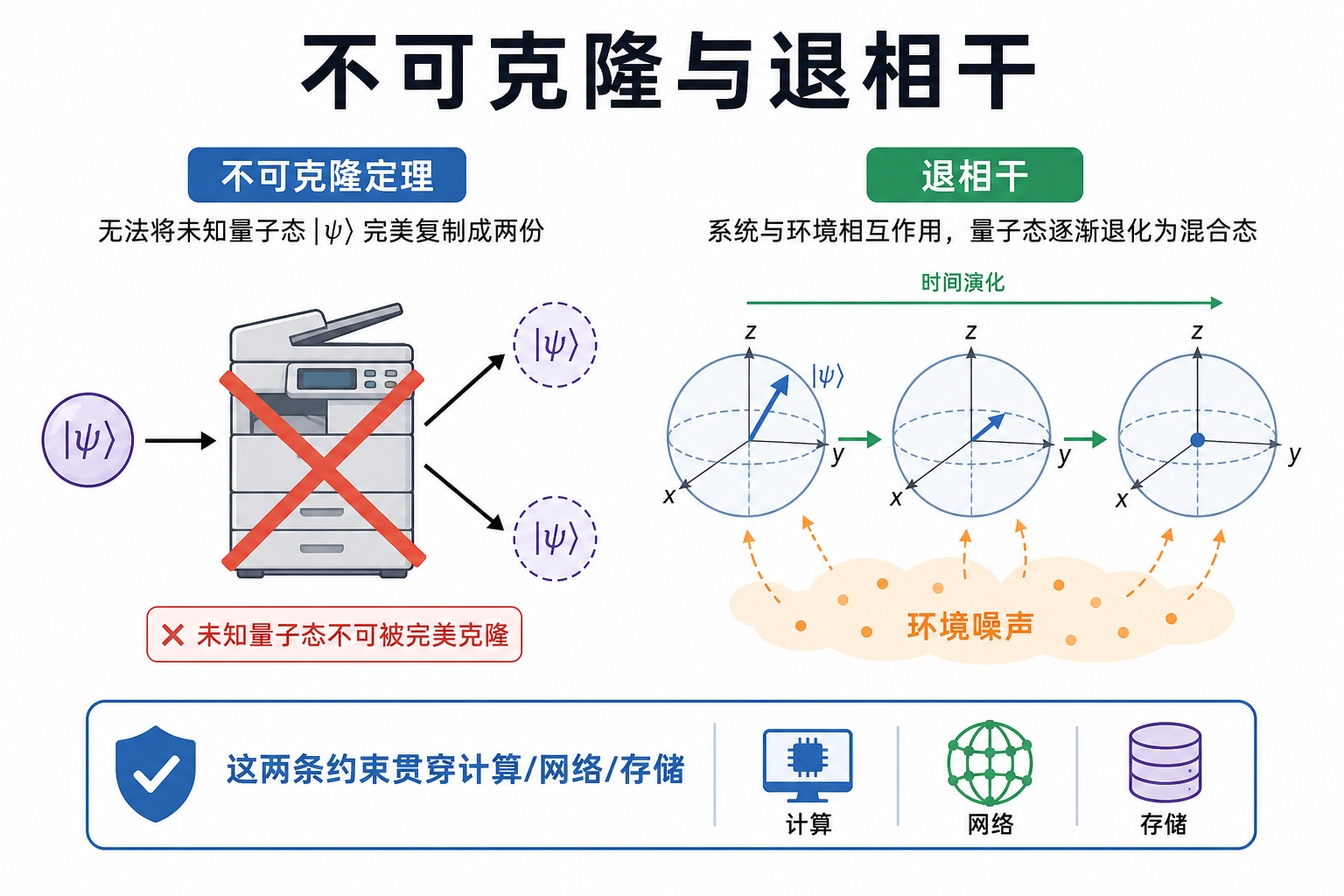 不可克隆与退相干