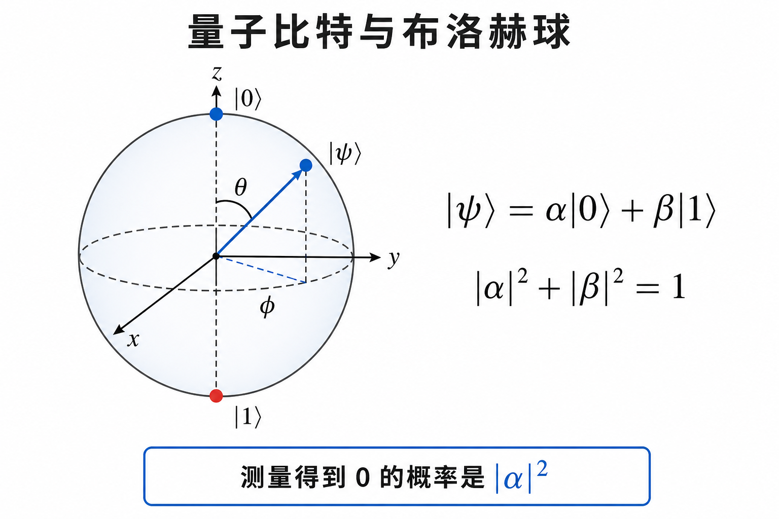 量子比特与布洛赫球