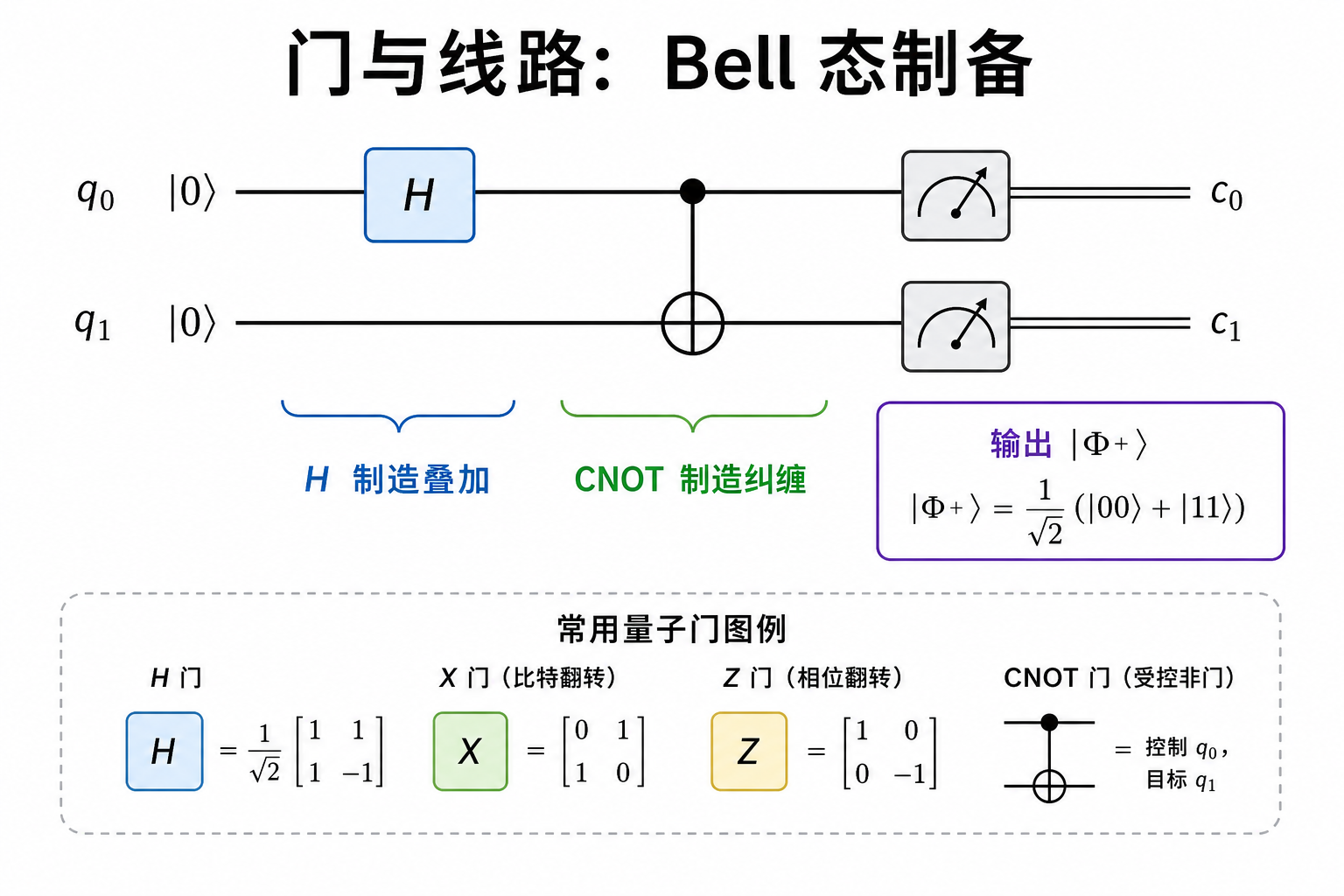 Bell 态线路