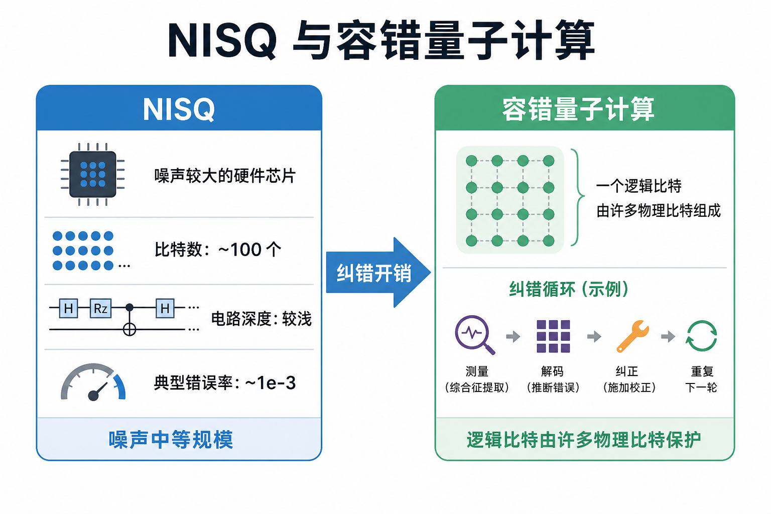 NISQ 与容错