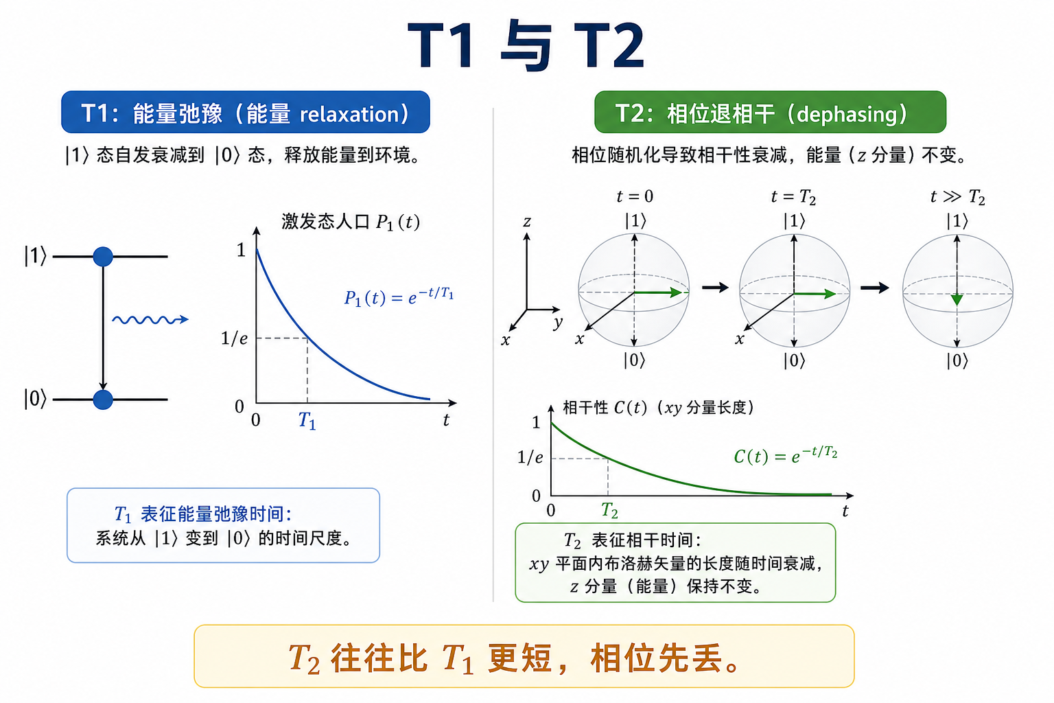 T1 与 T2