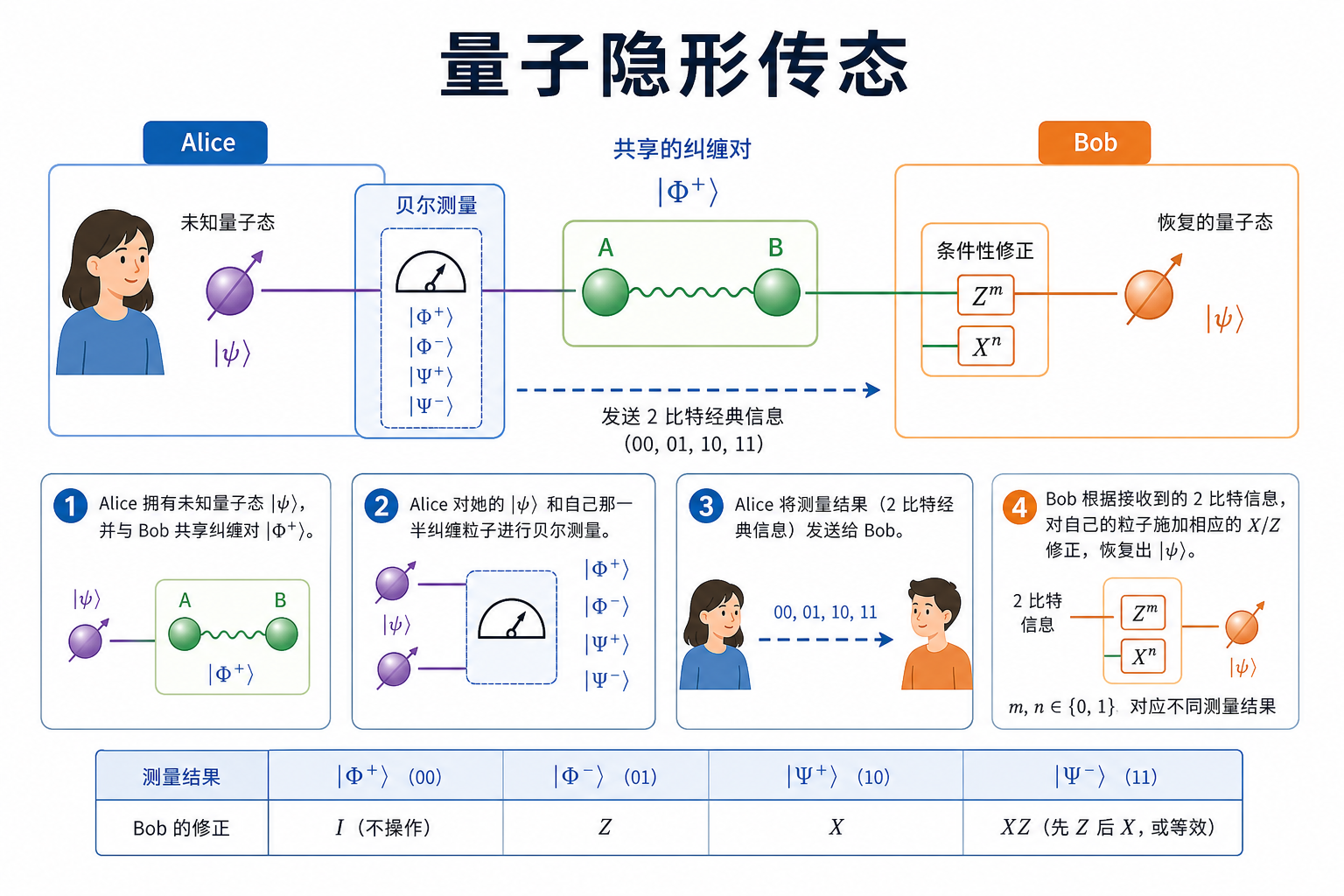 量子隐形传态