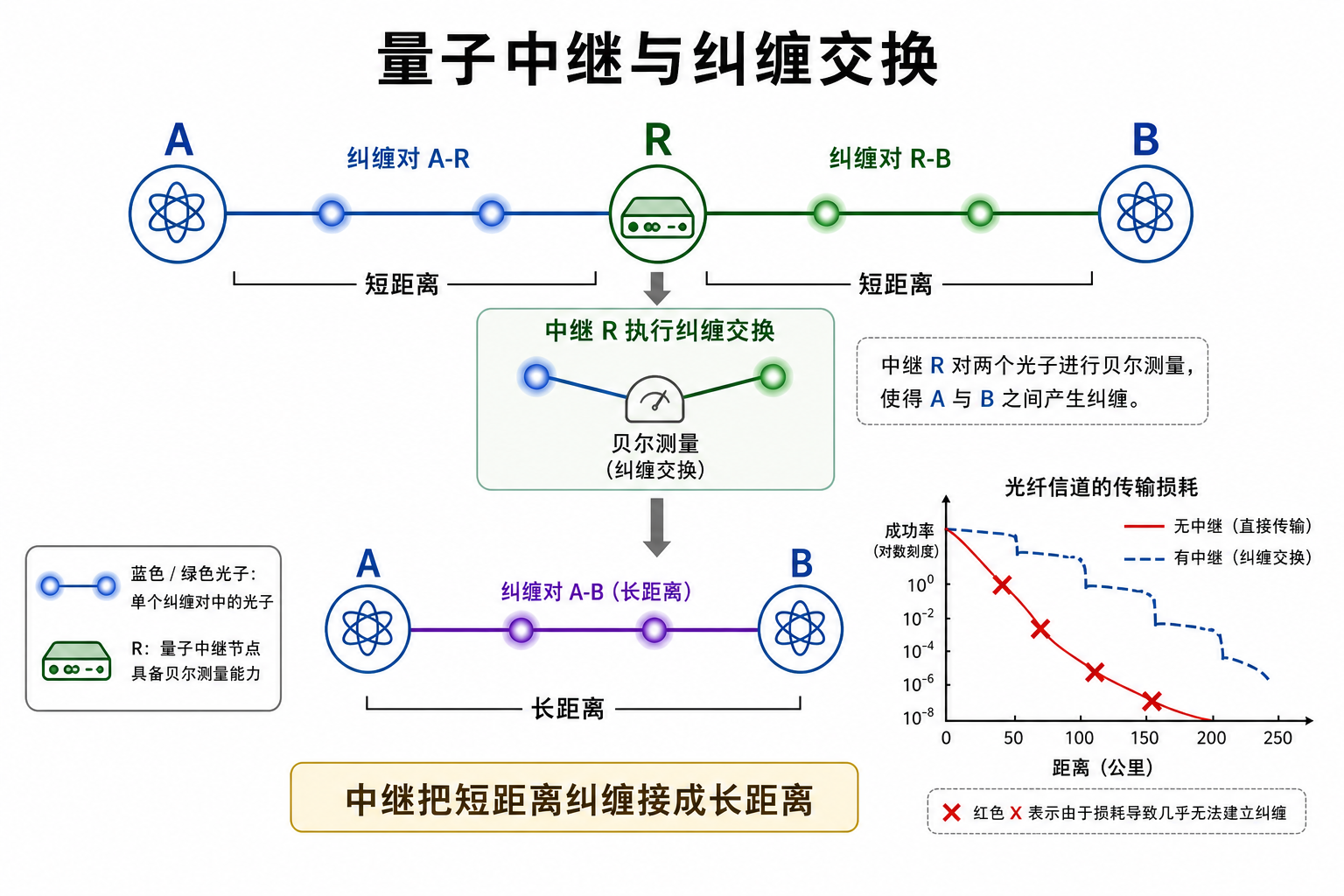 量子中继与纠缠交换