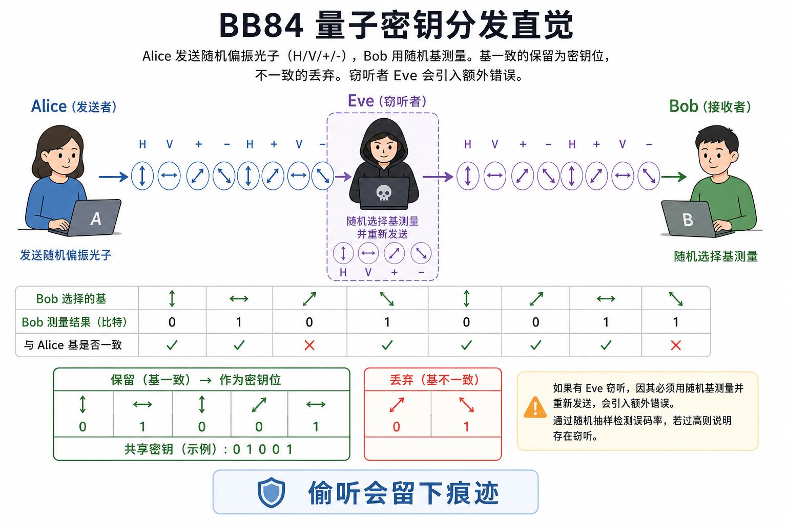 BB84 直觉