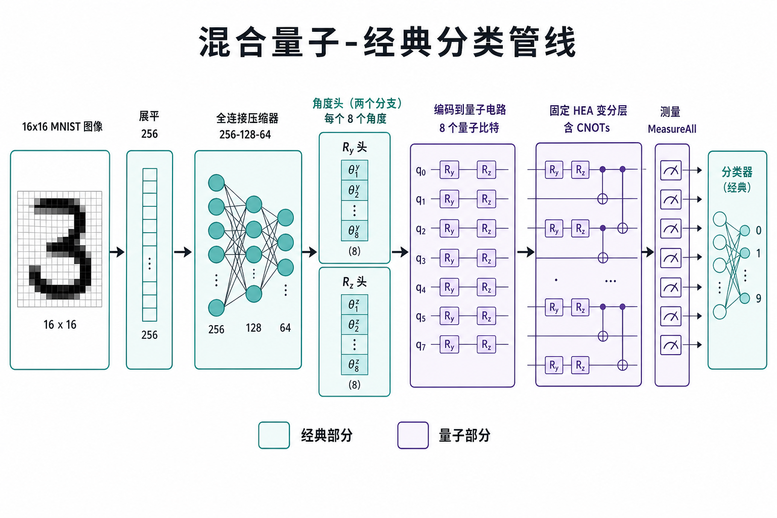 混合量子-经典分类管线