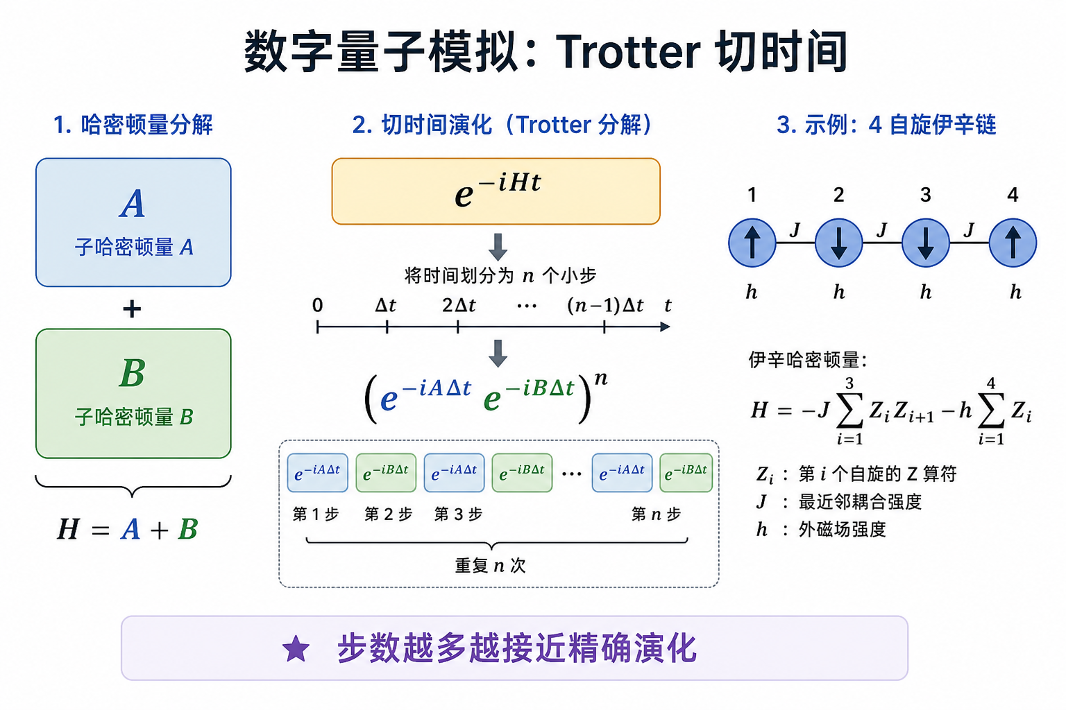 Trotter 切时间