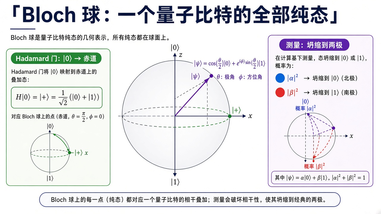Bloch 球:一个量子比特的全部纯态