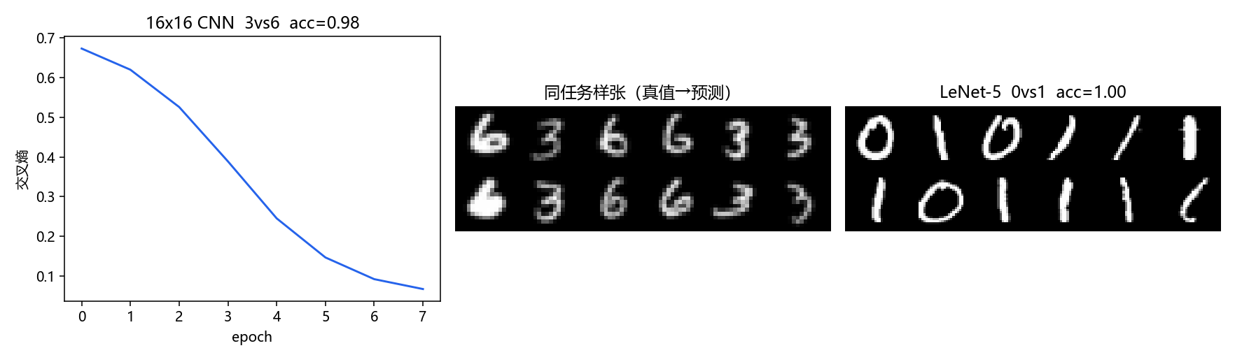 经典对照：同任务 CNN 与 LeNet-5