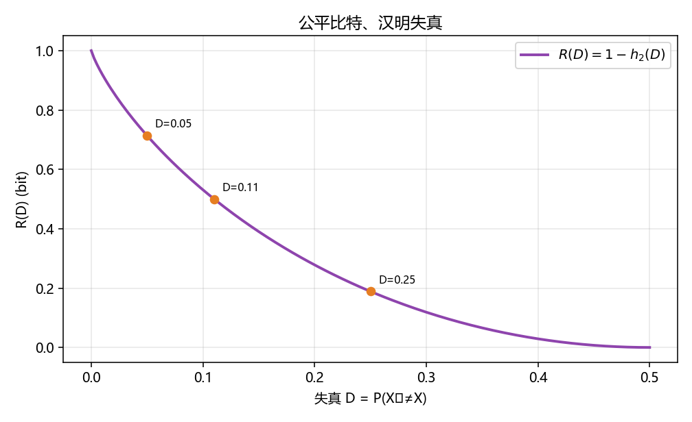 二元汉明率失真