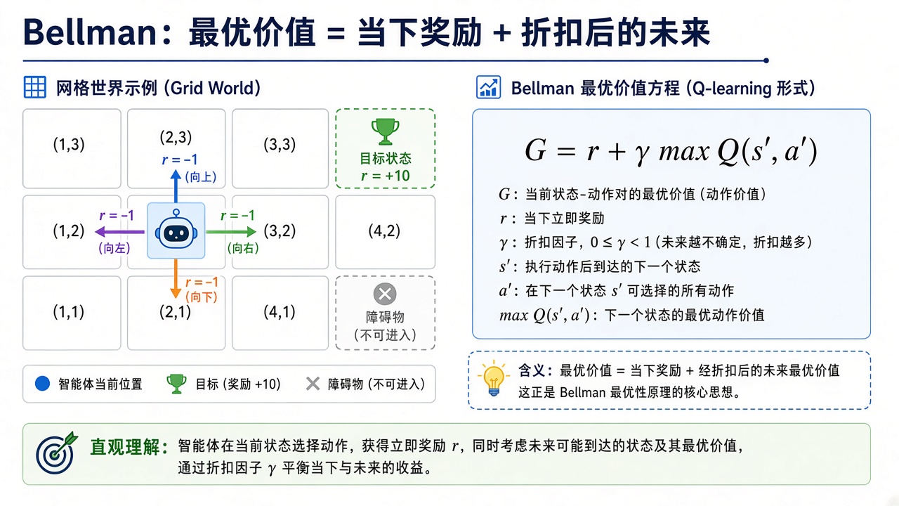 Bellman：最优价值 = 当下奖励 + 折扣后的未来