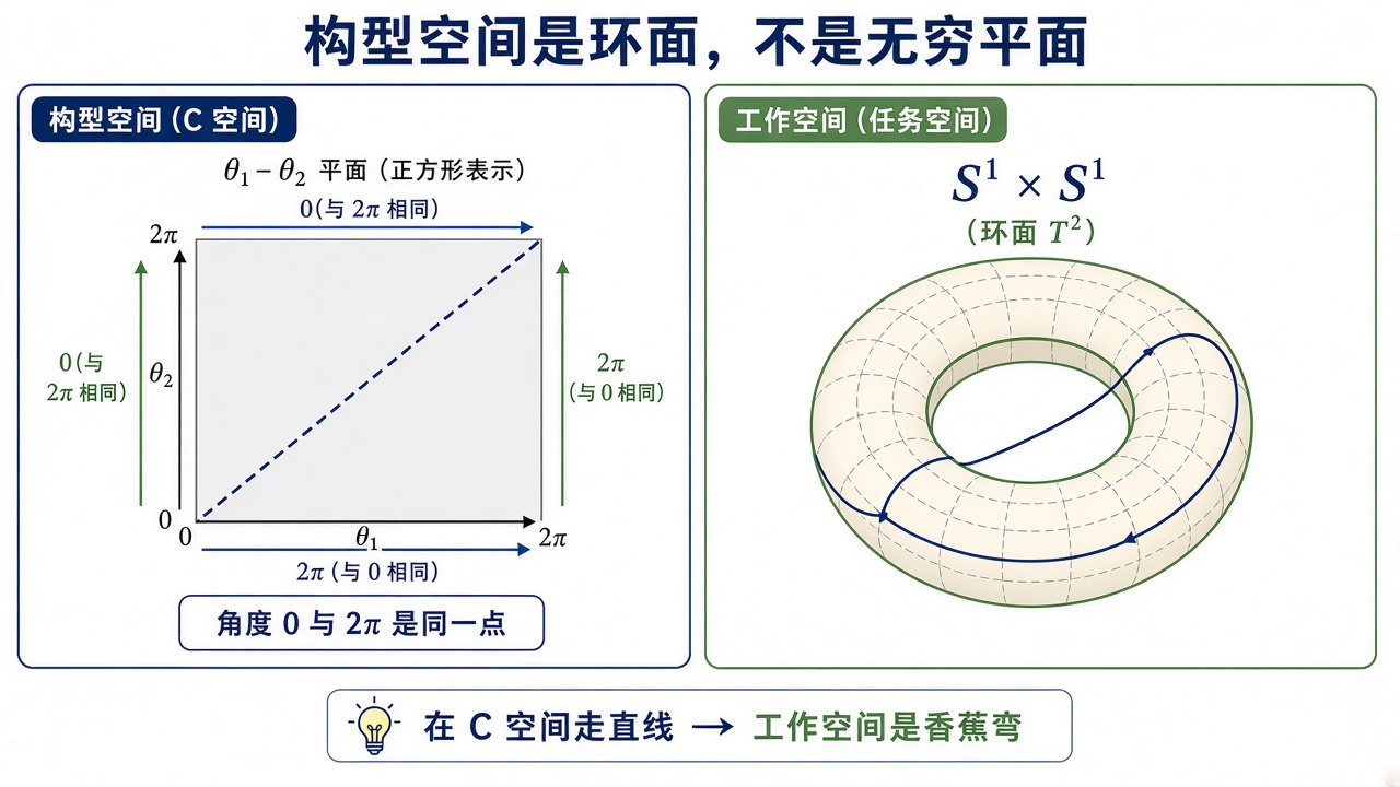 构型空间是环面，不是无穷平面