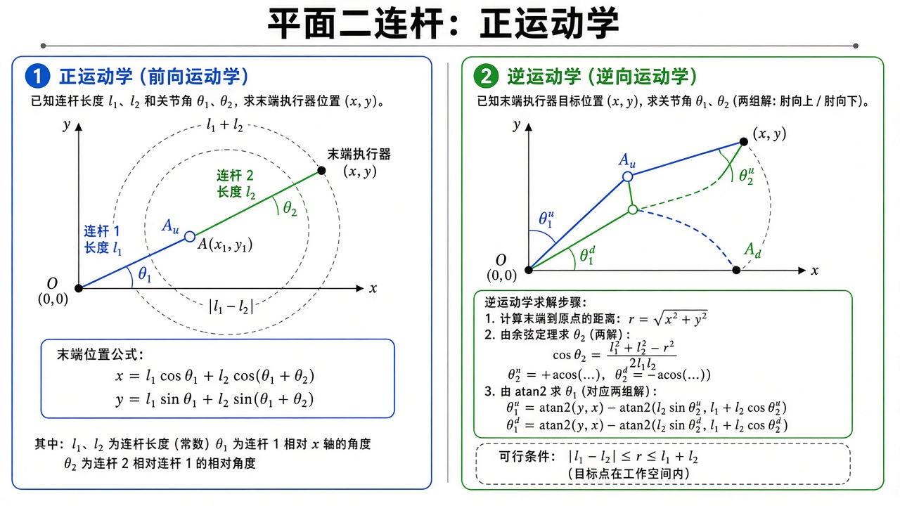 平面 2R 正 / 逆运动学