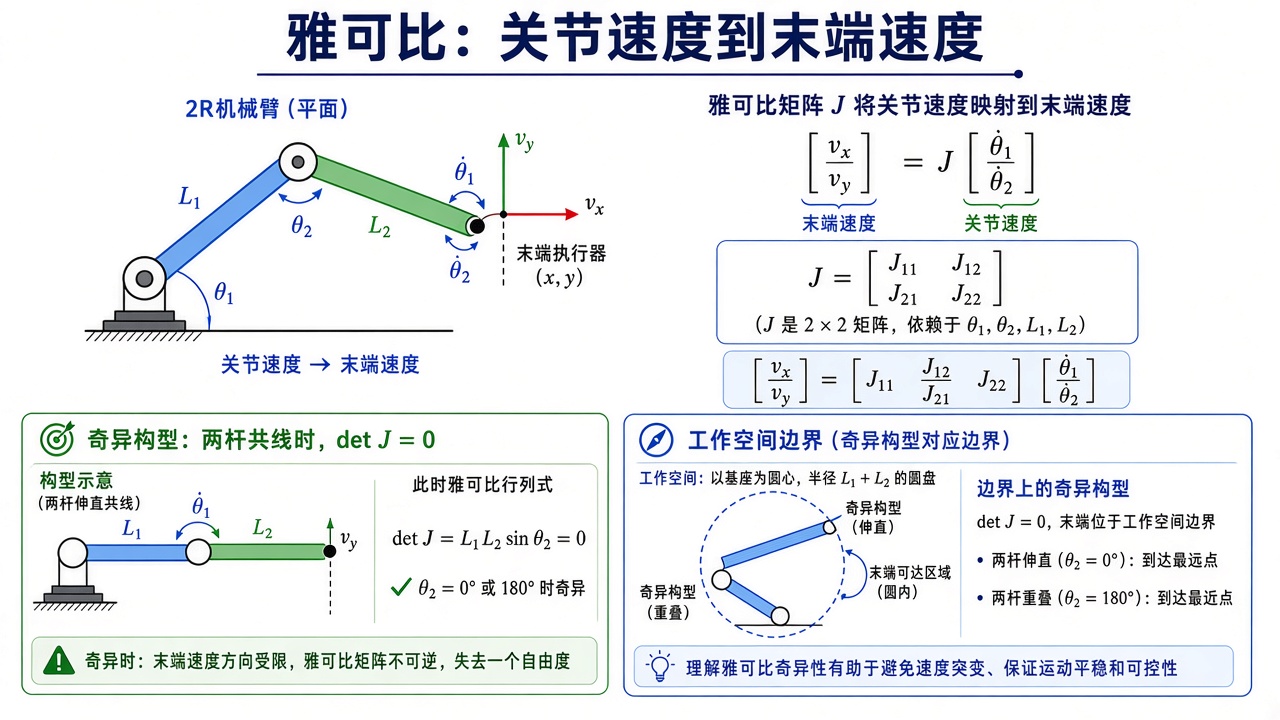 雅可比与奇异