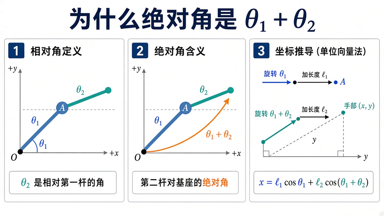 为什么绝对角是 θ1+θ2