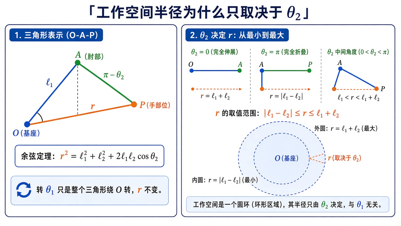 工作空间半径只取决于 θ2