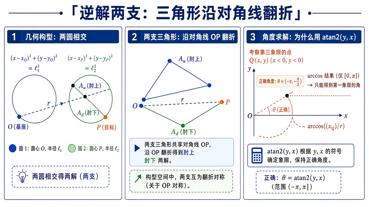 逆解两支：三角形沿对角线翻折
