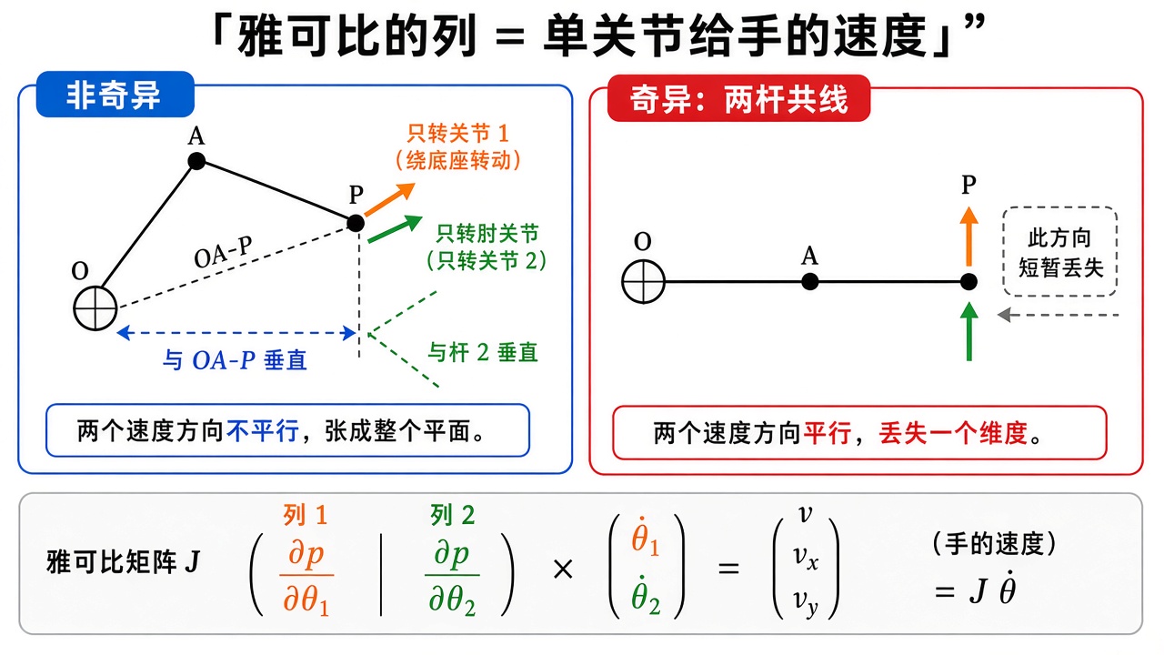 雅可比的列 = 单关节给手的速度