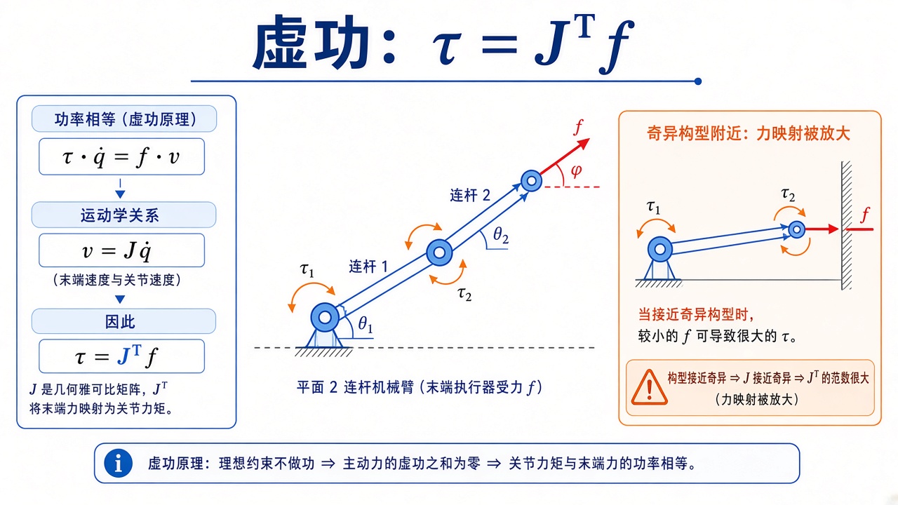 虚功：τ = Jᵀ f