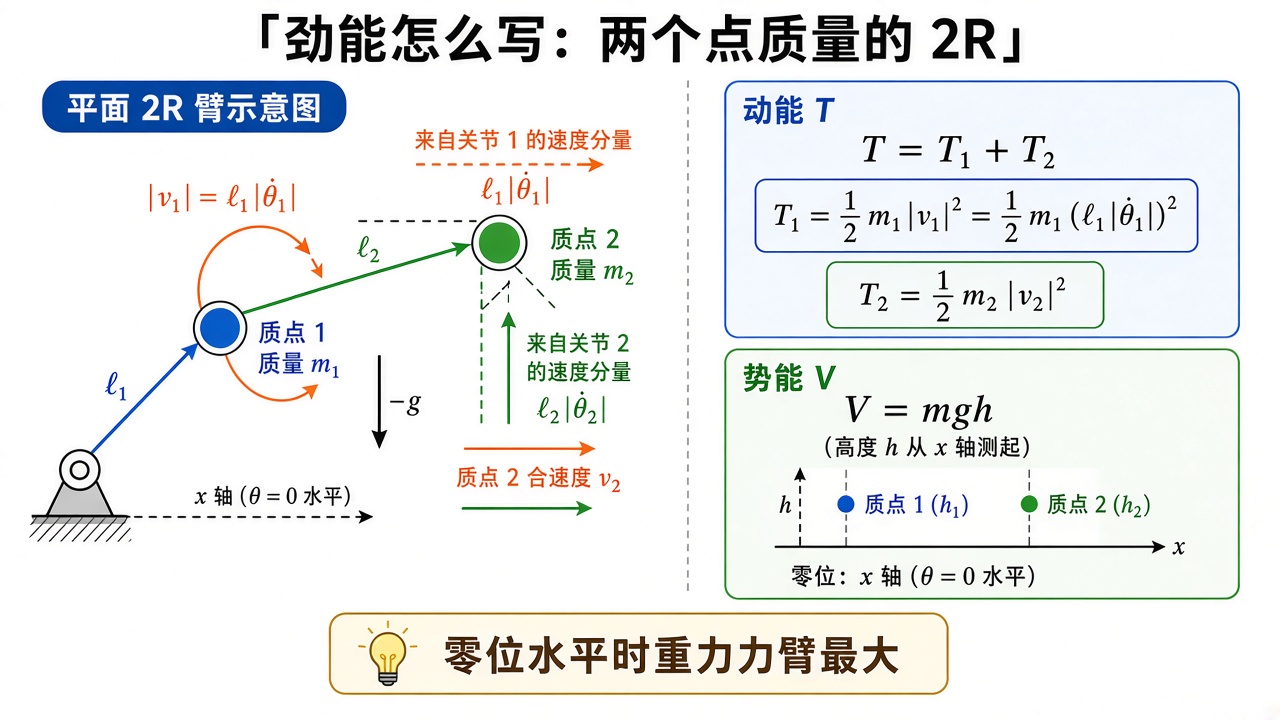 动能怎么写：两个点质量的 2R