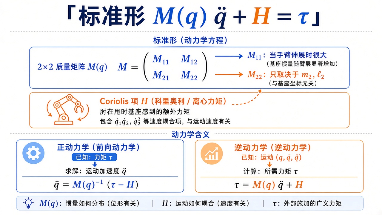 标准形 M(q) q̈ + H = τ