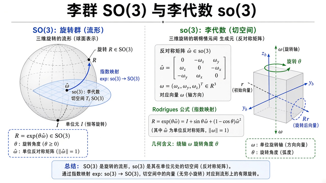SO(3) 与 so(3)