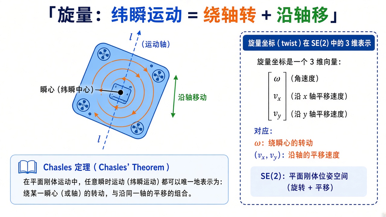 旋量:瞬时运动 = 绕轴转 + 沿轴移