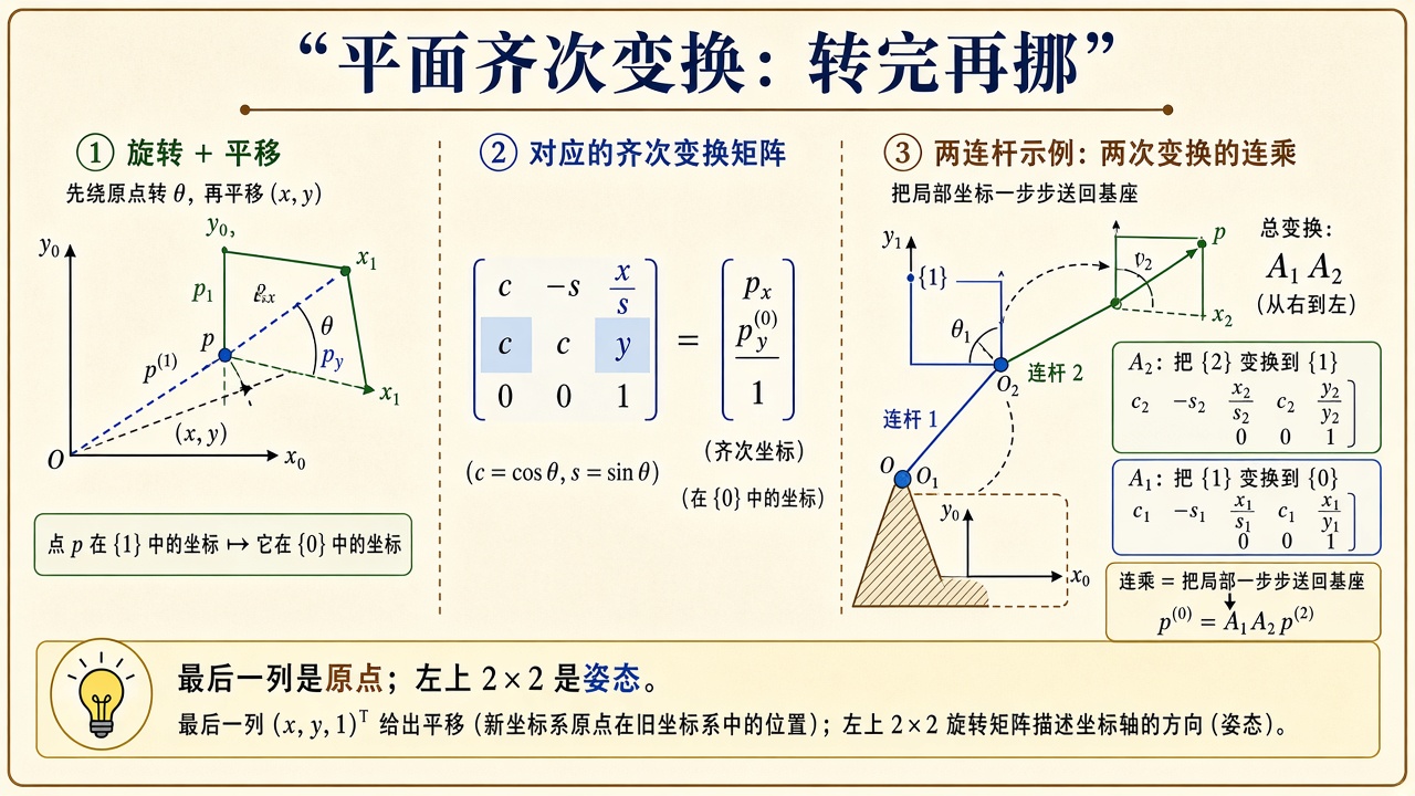 平面齐次变换
