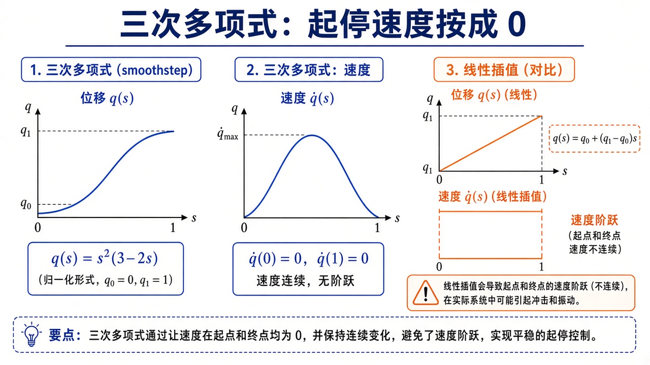 三次多项式:起停速度按成 0